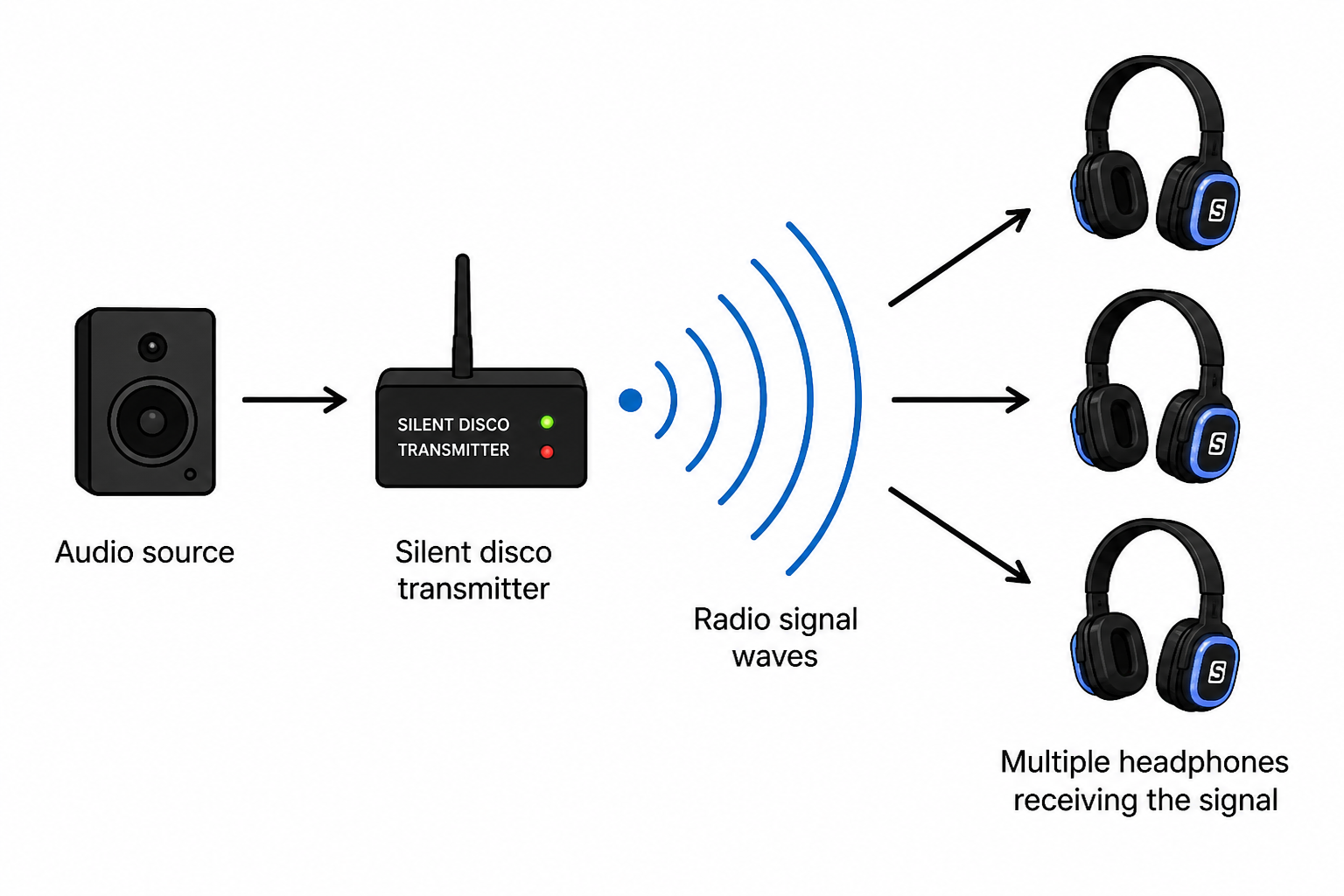 Flow diagram showing how silent disco works: audio source to transmitter to radio signal to multiple headphones