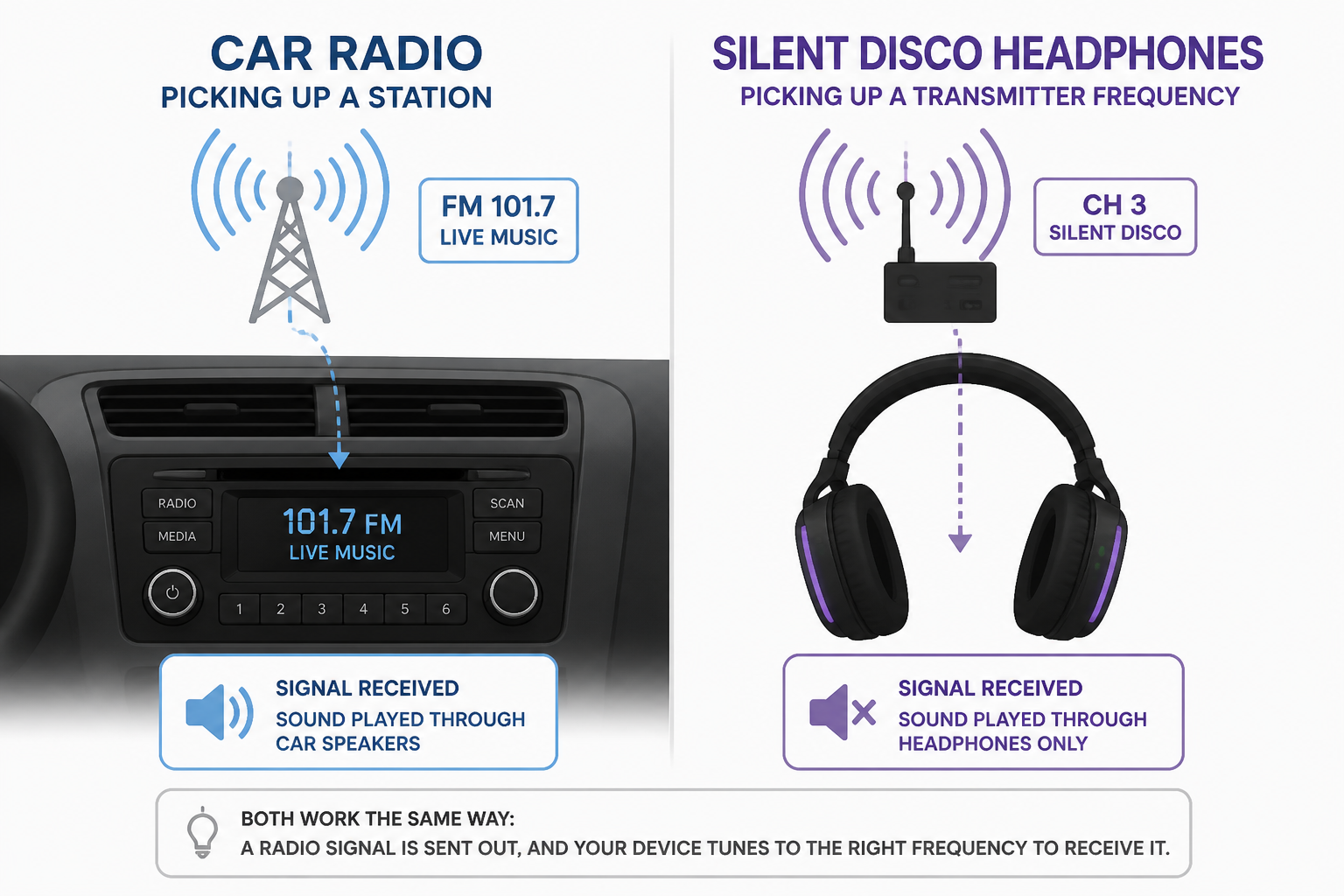 Illustration comparing a car radio tuning into a station with silent disco headphones receiving a transmitter signal