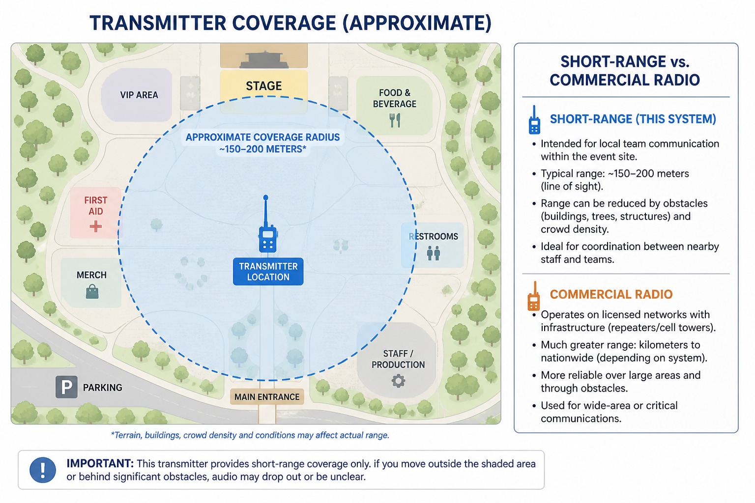 Diagram showing silent disco transmitter coverage area on an event map, contrasting short-range event use with commercial radio