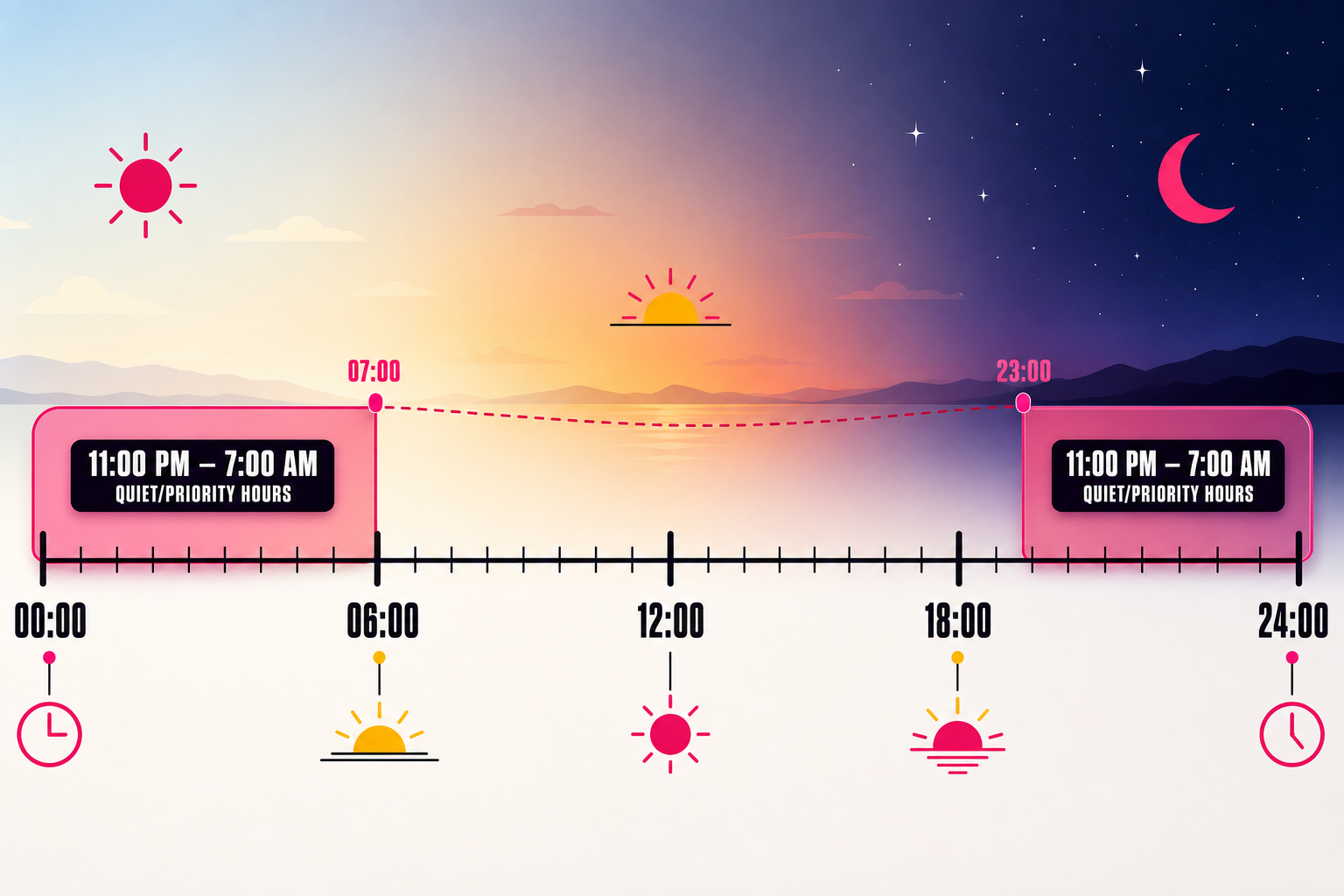 Timeline graphic showing the day-to-night progression with the 11pm–7am night-time period highlighted for how late you can play loud music